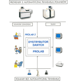 Schemat działania systemu Prolab 3